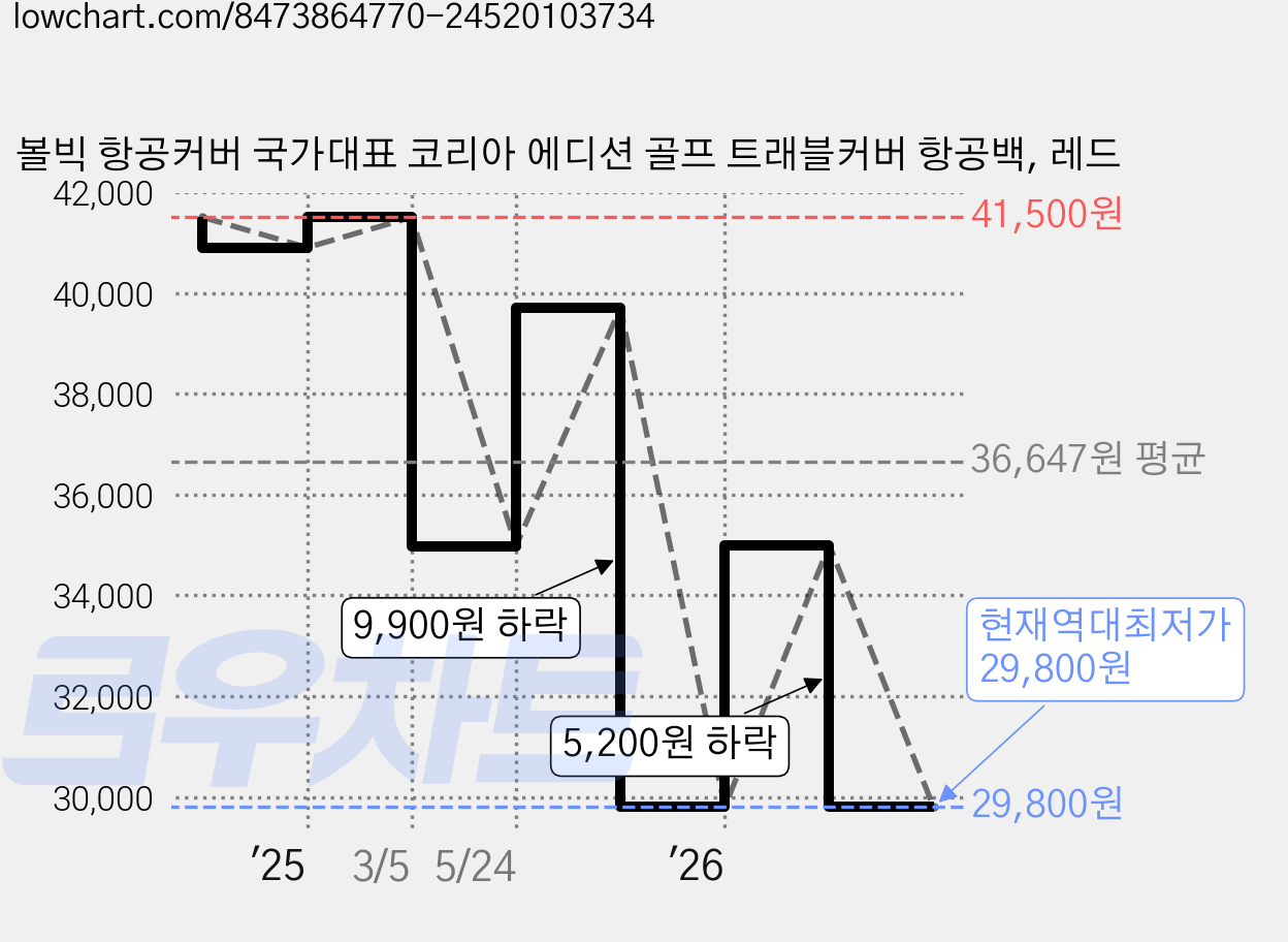 볼빅 항공커버 국가대표 코리아 에디션 골프 트래블커버 항공백, 레드 가격 변동 차트, 현재가 29,800원, 역대최저가