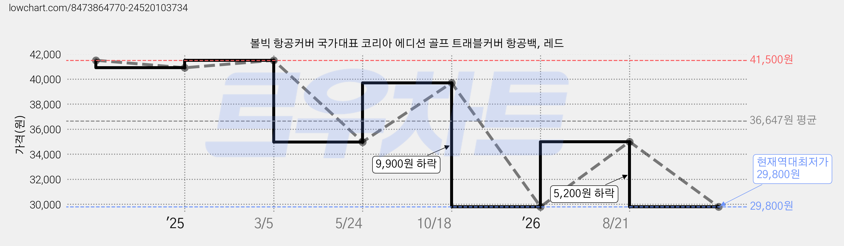 볼빅 항공커버 국가대표 코리아 에디션 골프 트래블커버 항공백, 레드 가격 변동 차트, 현재가 29,800원, 역대최저가
