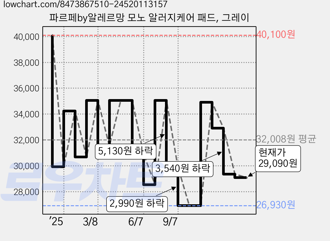 파르페by알레르망 모노 알러지케어 패드, 그레이 가격 변동 차트, 현재가 29,090원, 관측 최저가 26,930원