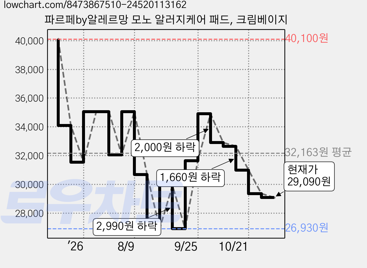파르페by알레르망 모노 알러지케어 패드, 크림베이지 가격 변동 차트, 현재가 29,090원, 관측 최저가 26,930원