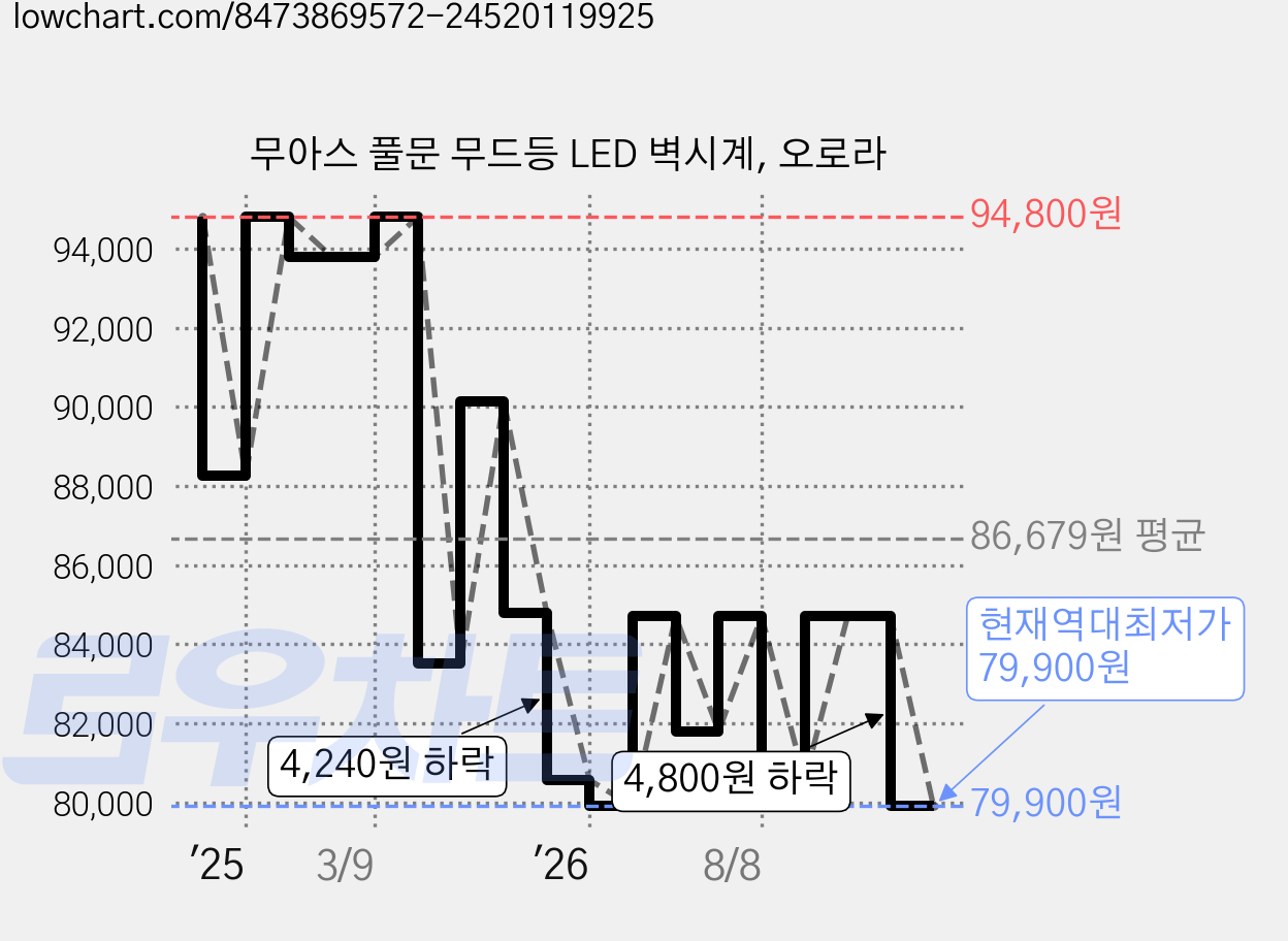 무아스 풀문 무드등 LED 벽시계, 오로라 가격 변동 차트, 현재가 79,900원, 역대최저가