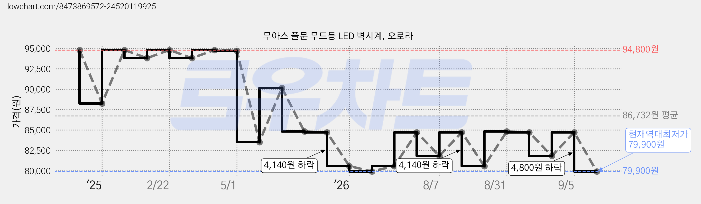 무아스 풀문 무드등 LED 벽시계, 오로라 가격 변동 차트, 현재가 79,900원, 역대최저가