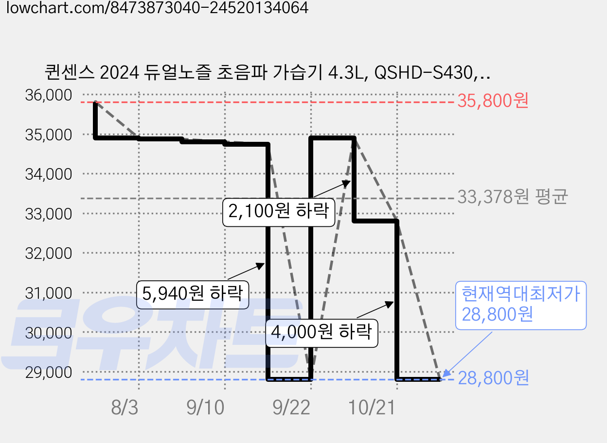 퀸센스 2024 듀얼노즐 초음파 가습기 4.3L, QSHD-S430, 화이트 가격 변동 차트, 현재가 28,800원, 역대최저가