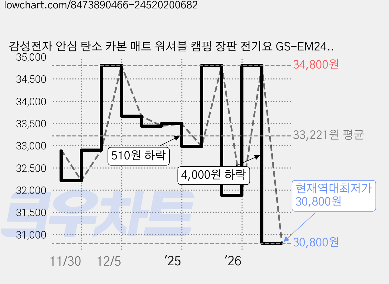 감성전자 안심 탄소 카본 매트 워셔블 캠핑 장판 전기요 GS-EM24S, 다크블루, 슈퍼싱글(100 x 180cm) 가격 변동 차트, 현재가 30,800원, 역대최저가