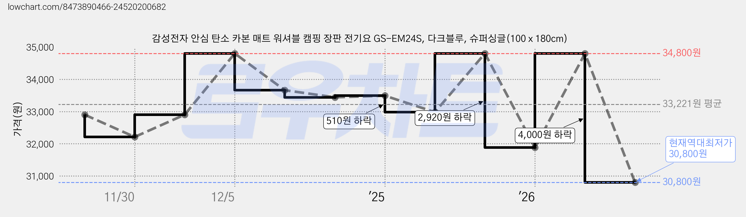 감성전자 안심 탄소 카본 매트 워셔블 캠핑 장판 전기요 GS-EM24S, 다크블루, 슈퍼싱글(100 x 180cm) 가격 변동 차트, 현재가 30,800원, 역대최저가