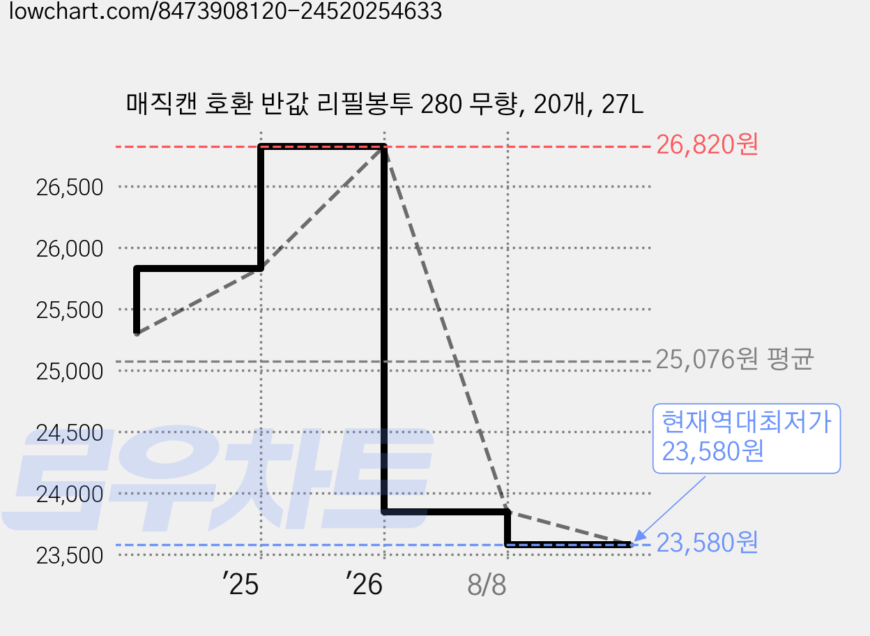 매직캔 호환 반값 리필봉투 280 무향, 20개, 27L 가격 변동 차트, 현재가 23,580원, 역대최저가