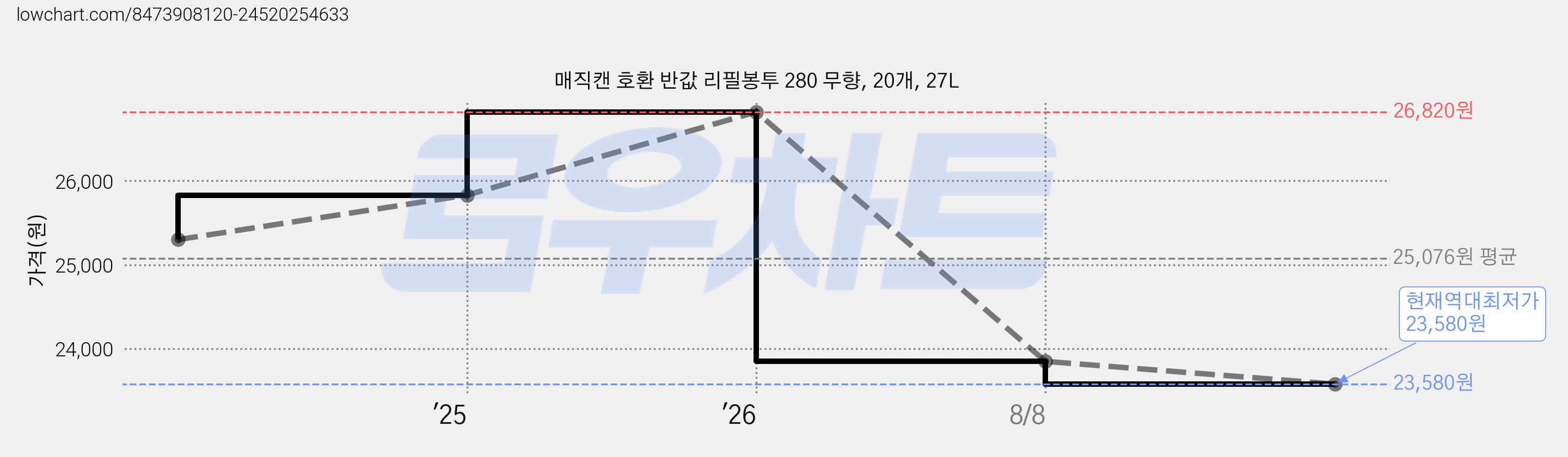 매직캔 호환 반값 리필봉투 280 무향, 20개, 27L 가격 변동 차트, 현재가 23,580원, 역대최저가