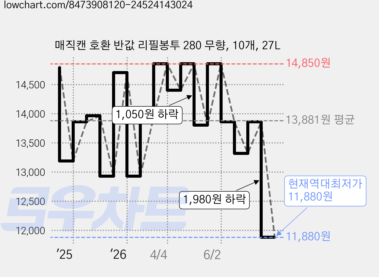 매직캔 호환 반값 리필봉투 280 무향, 10개, 27L 가격 변동 차트, 현재가 11,880원, 역대최저가