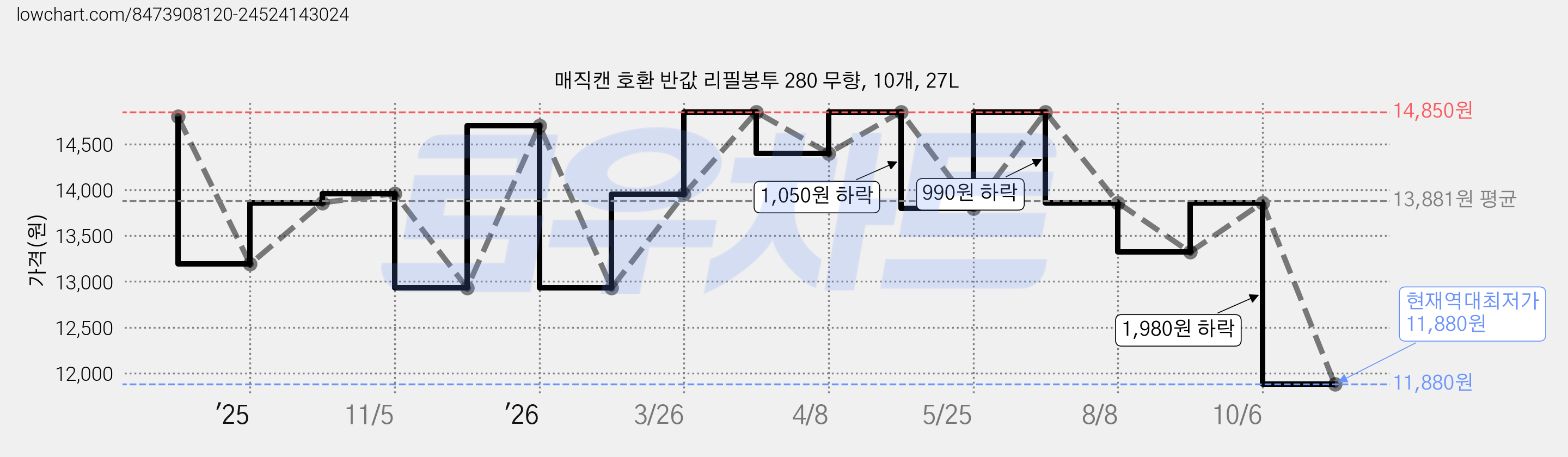 매직캔 호환 반값 리필봉투 280 무향, 10개, 27L 가격 변동 차트, 현재가 11,880원, 역대최저가