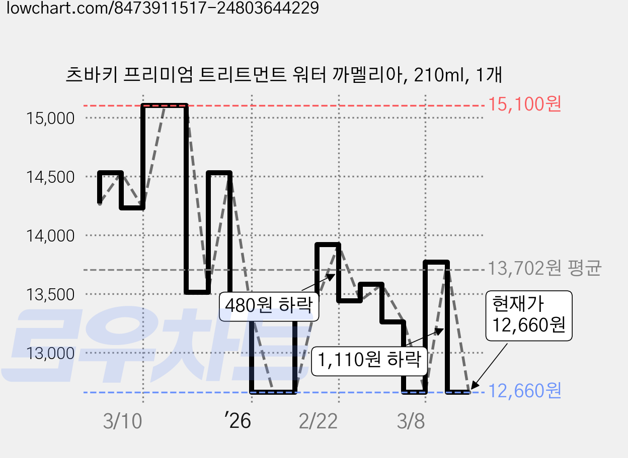 츠바키 프리미엄 트리트먼트 워터 까멜리아, 210ml, 1개 가격 변동 차트, 현재가 12,660원, 관측 최저가 12,540원