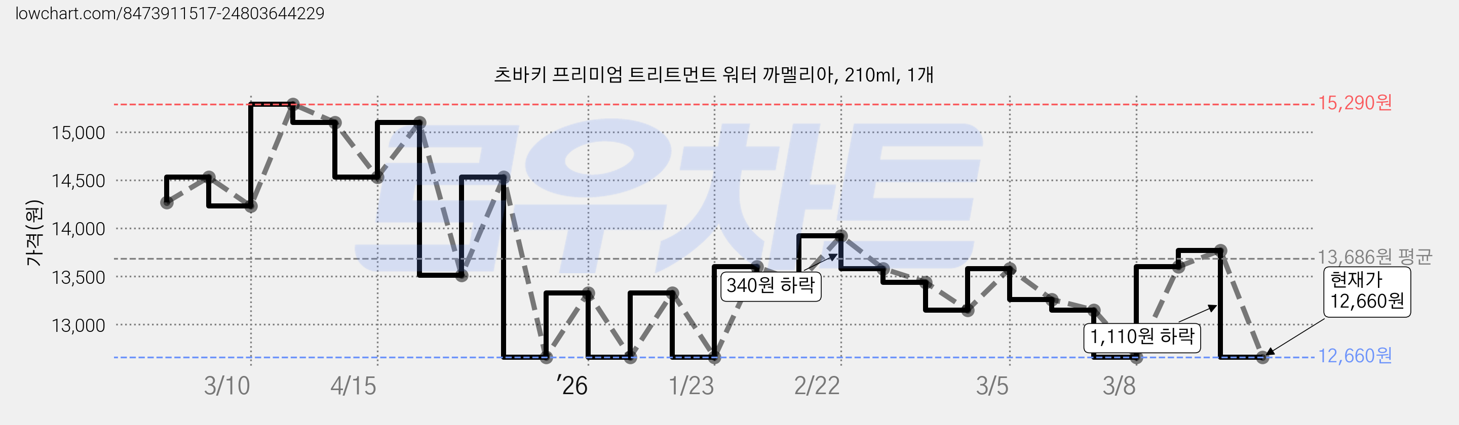 츠바키 프리미엄 트리트먼트 워터 까멜리아, 210ml, 1개 가격 변동 차트, 현재가 12,660원, 관측 최저가 12,540원