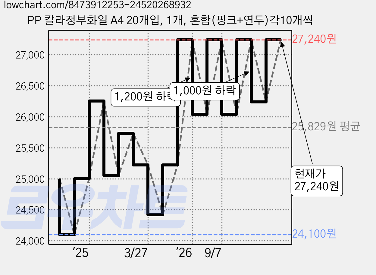 PP 칼라정부화일 A4 20개입, 1개, 혼합(핑크+연두)각10개씩 가격 변동 차트, 현재가 27,240원, 관측 최저가 24,100원