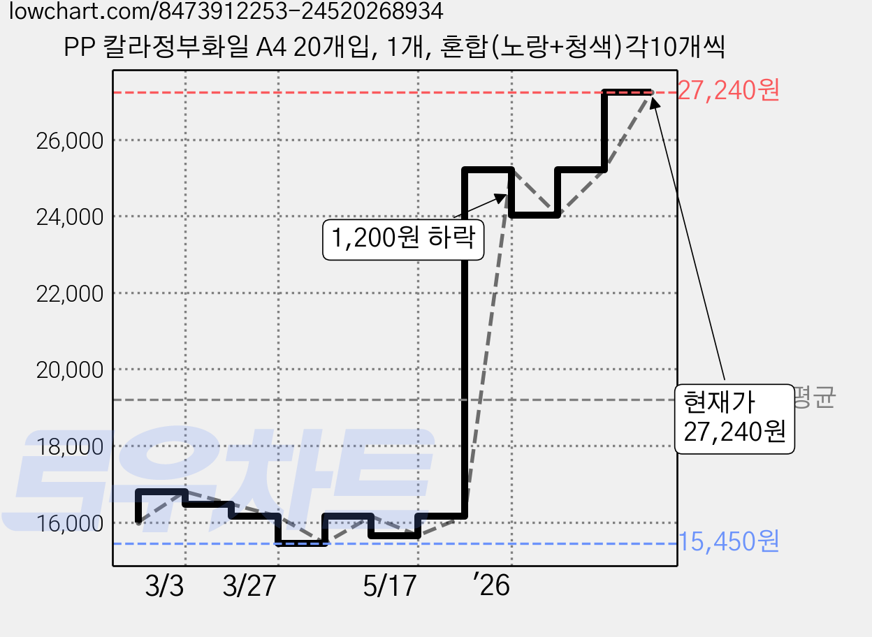 PP 칼라정부화일 A4 20개입, 1개, 혼합(노랑+청색)각10개씩 가격 변동 차트, 현재가 27,240원, 관측 최저가 15,450원