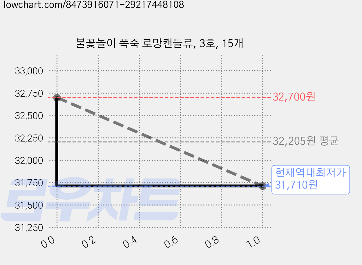 불꽃놀이 폭죽 로망캔들류, 3호, 15개 가격 변동 차트, 현재가 31,710원, 역대최저가