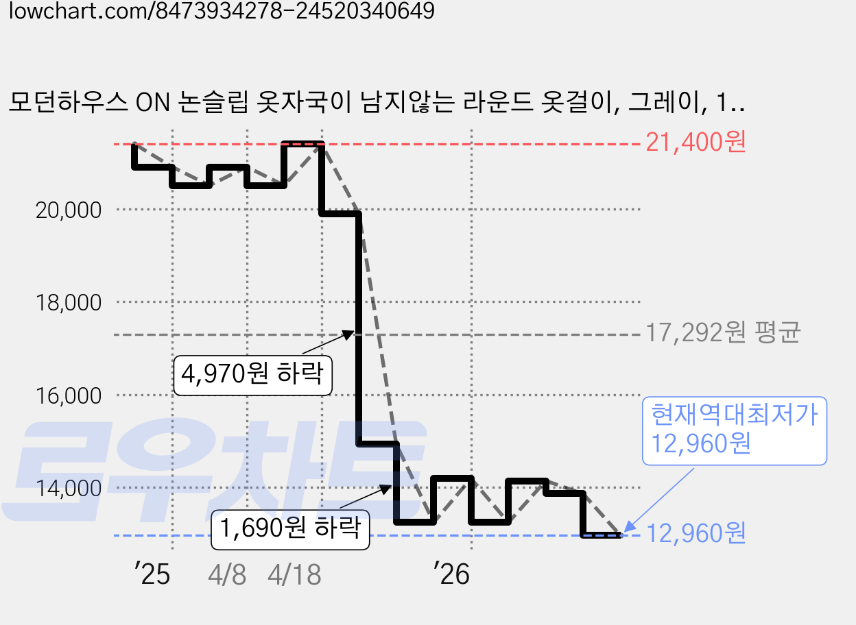 모던하우스 ON 논슬립 옷자국이 남지않는 라운드 옷걸이, 그레이, 18개 가격 변동 차트, 현재가 12,960원, 역대최저가