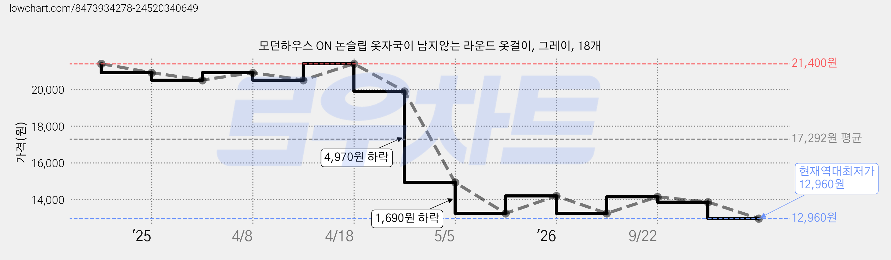 모던하우스 ON 논슬립 옷자국이 남지않는 라운드 옷걸이, 그레이, 18개 가격 변동 차트, 현재가 12,960원, 역대최저가