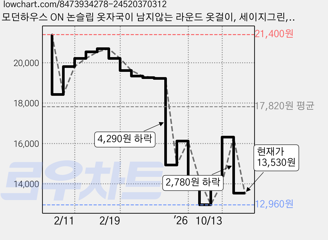 모던하우스 ON 논슬립 옷자국이 남지않는 라운드 옷걸이, 세이지그린, 18개 가격 변동 차트, 현재가 13,530원, 관측 최저가 12,960원