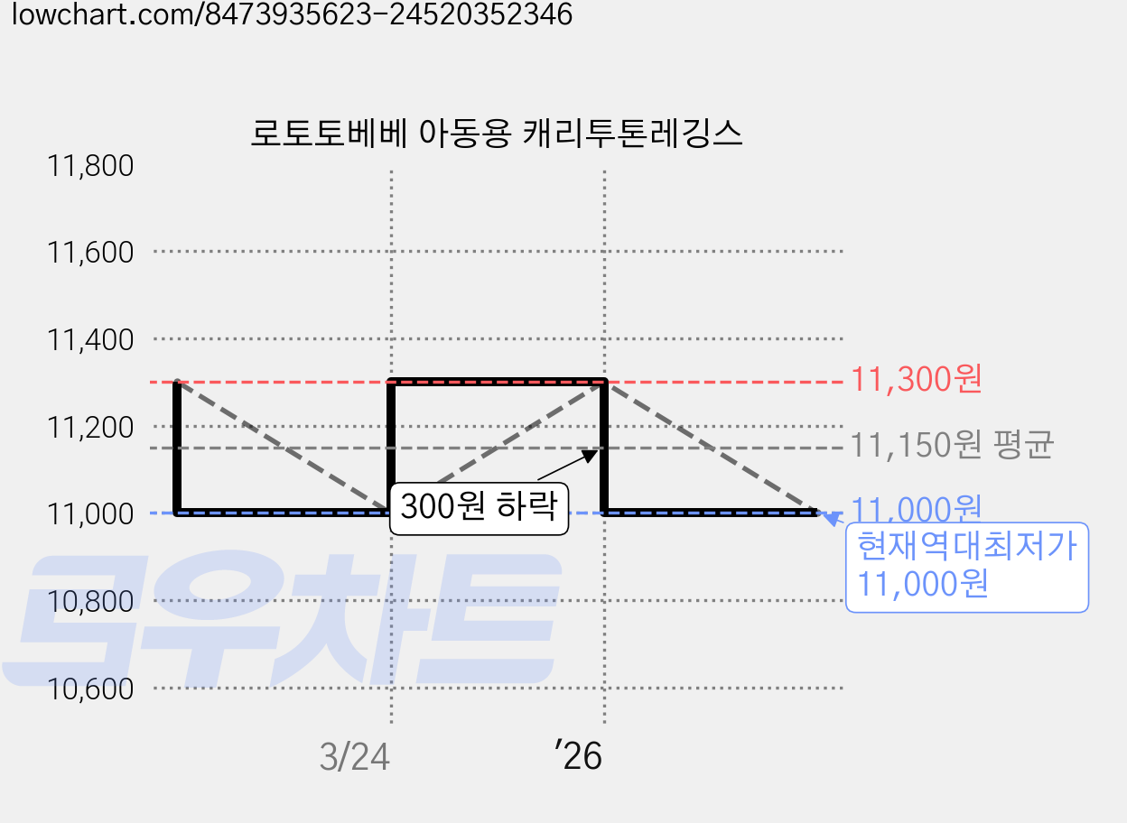 로토토베베 아동용 캐리투톤레깅스 가격 변동 차트, 현재가 11,000원, 역대최저가