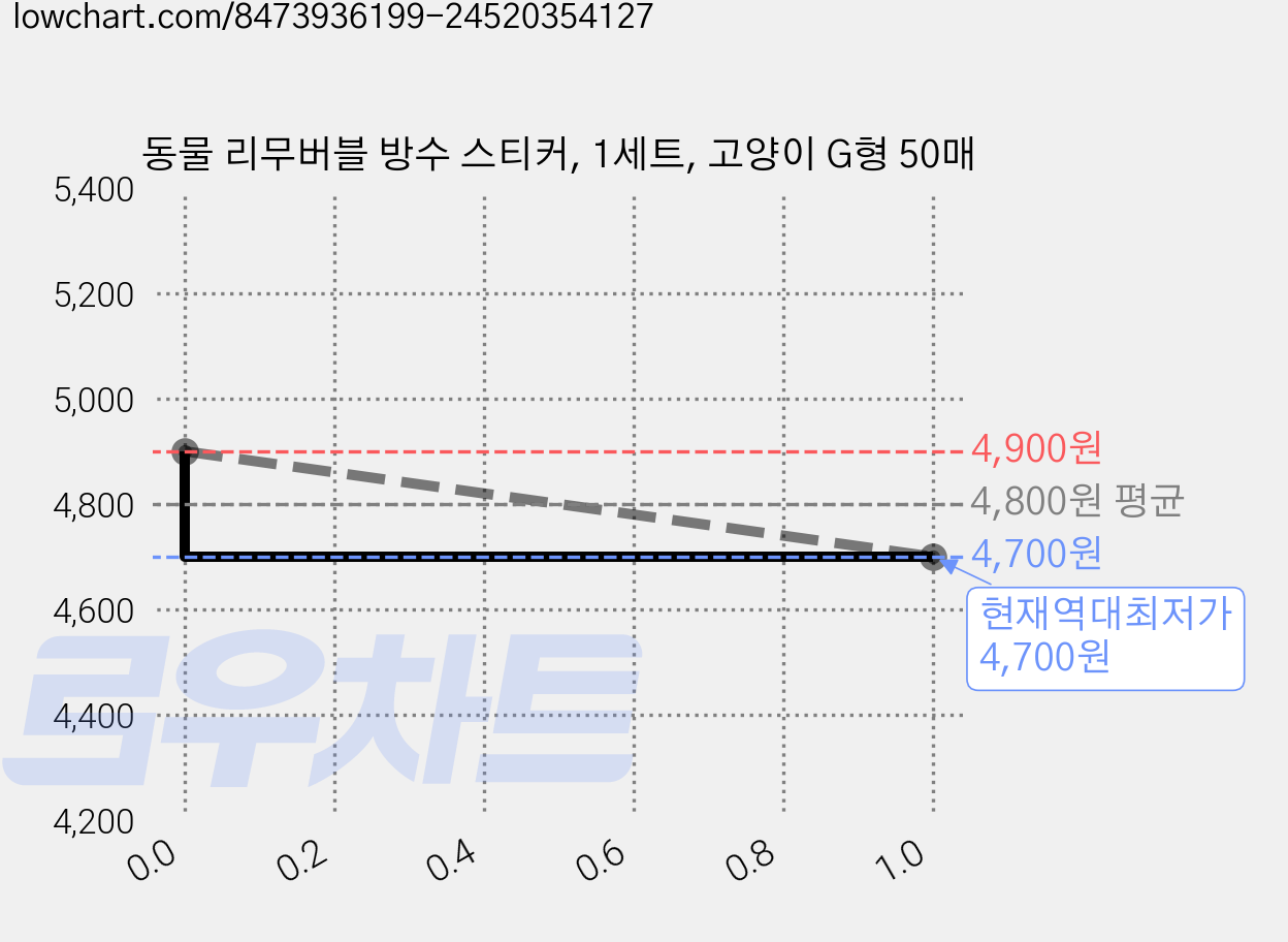 동물 리무버블 방수 스티커, 1세트, 고양이 G형 50매 가격 변동 차트, 현재가 4,700원, 역대최저가