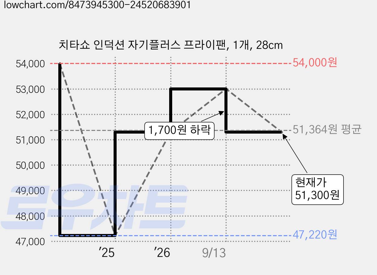 치타쇼 인덕션 자기플러스 프라이팬, 1개, 28cm 가격 변동 차트, 현재가 51,300원, 관측 최저가 47,220원