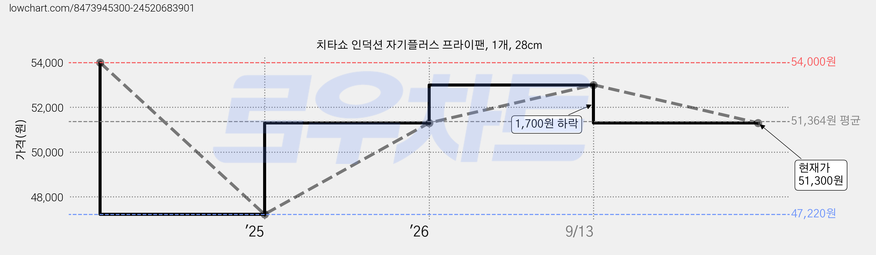 치타쇼 인덕션 자기플러스 프라이팬, 1개, 28cm 가격 변동 차트, 현재가 51,300원, 관측 최저가 47,220원