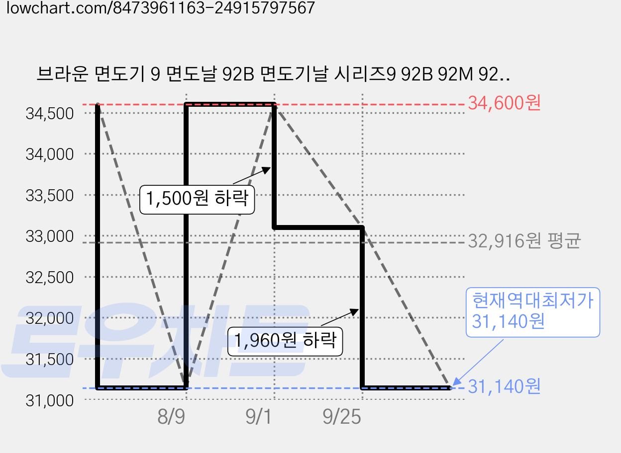 브라운 면도기 9 면도날 92B 면도기날 시리즈9 92B 92M 92S 호환용 + 청소브러쉬, 블랙, 1개 가격 변동 차트, 현재가 31,140원, 역대최저가