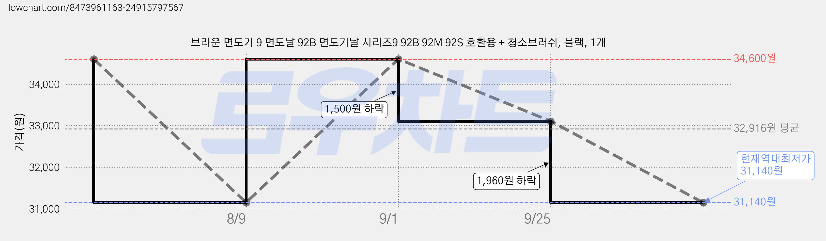 브라운 면도기 9 면도날 92B 면도기날 시리즈9 92B 92M 92S 호환용 + 청소브러쉬, 블랙, 1개 가격 변동 차트, 현재가 31,140원, 역대최저가