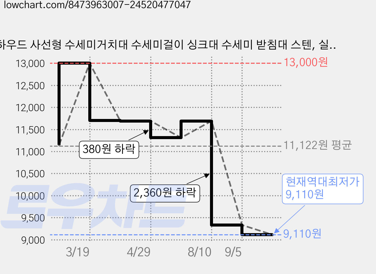 하우드 사선형 수세미거치대 수세미걸이 싱크대 수세미 받침대 스텐, 실버, 1개 가격 변동 차트, 현재가 9,110원, 역대최저가
