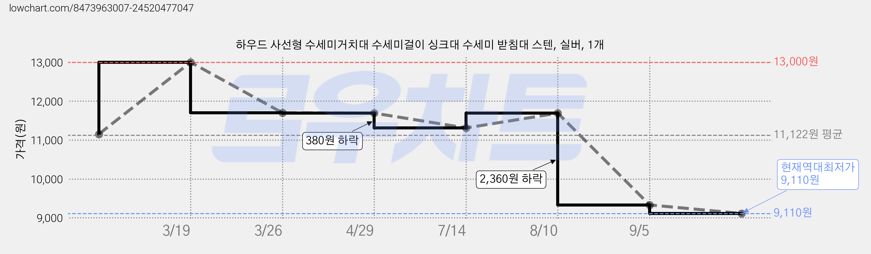하우드 사선형 수세미거치대 수세미걸이 싱크대 수세미 받침대 스텐, 실버, 1개 가격 변동 차트, 현재가 9,110원, 역대최저가