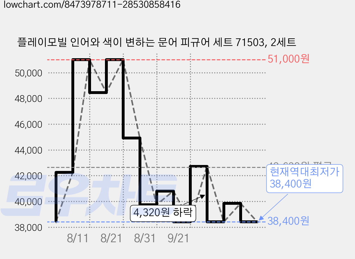 플레이모빌 인어와 색이 변하는 문어 피규어 세트 71503, 2세트 가격 변동 차트, 현재가 38,400원, 역대최저가