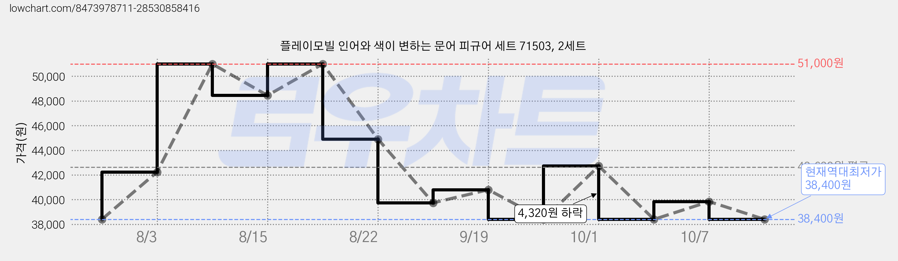 플레이모빌 인어와 색이 변하는 문어 피규어 세트 71503, 2세트 가격 변동 차트, 현재가 38,400원, 역대최저가