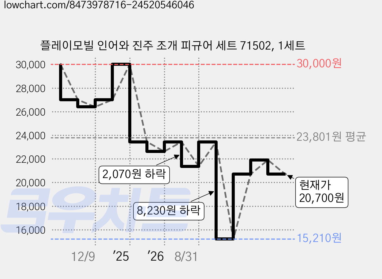 플레이모빌 인어와 진주 조개 피규어 세트 71502, 1세트 가격 변동 차트, 현재가 20,700원, 관측 최저가 15,210원