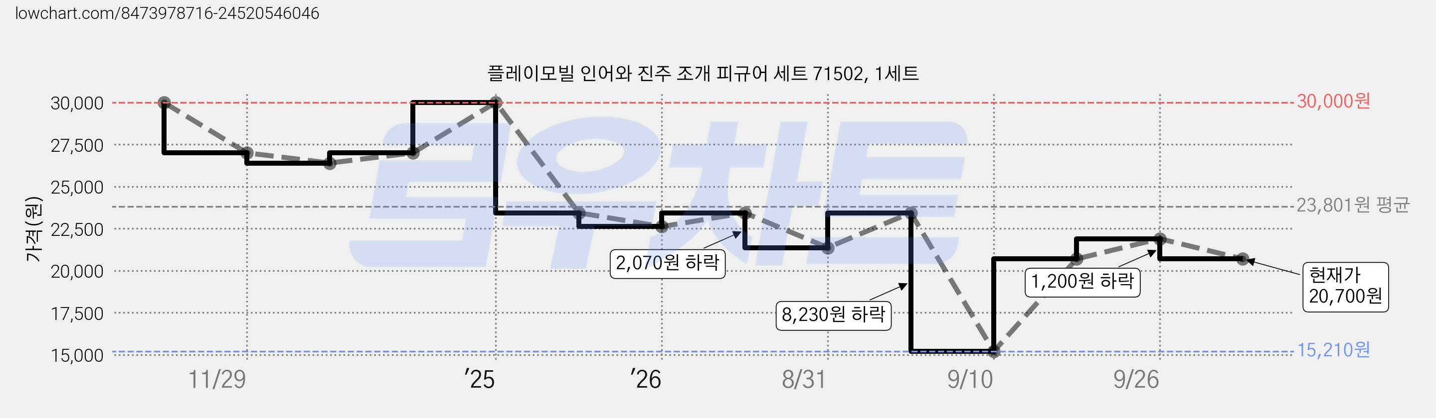 플레이모빌 인어와 진주 조개 피규어 세트 71502, 1세트 가격 변동 차트, 현재가 20,700원, 관측 최저가 15,210원