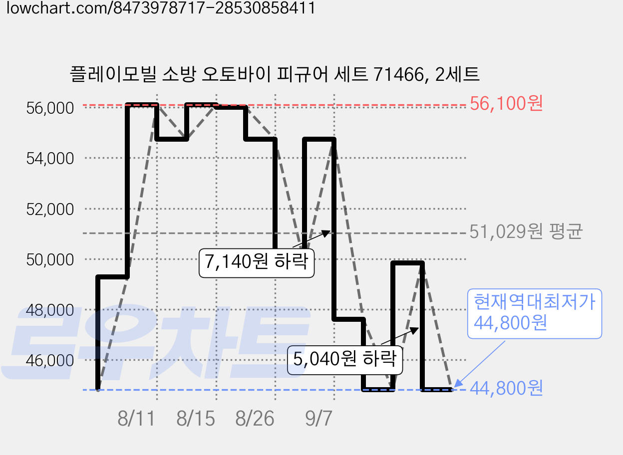 플레이모빌 소방 오토바이 피규어 세트 71466, 2세트 가격 변동 차트, 현재가 44,800원, 역대최저가