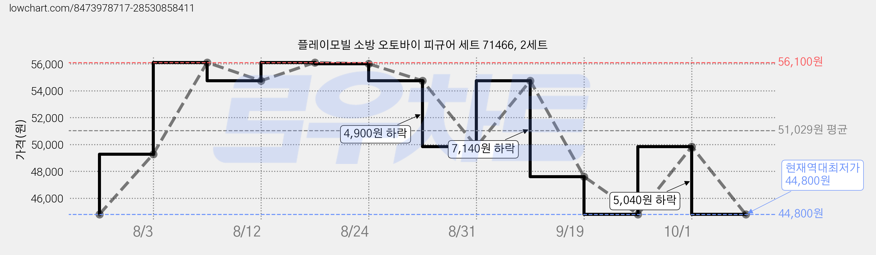 플레이모빌 소방 오토바이 피규어 세트 71466, 2세트 가격 변동 차트, 현재가 44,800원, 역대최저가