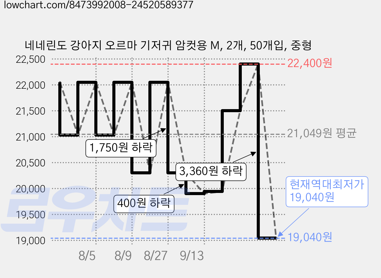 네네린도 강아지 오르마 기저귀 암컷용 M, 2개, 50개입, 중형 가격 변동 차트, 현재가 19,040원, 역대최저가