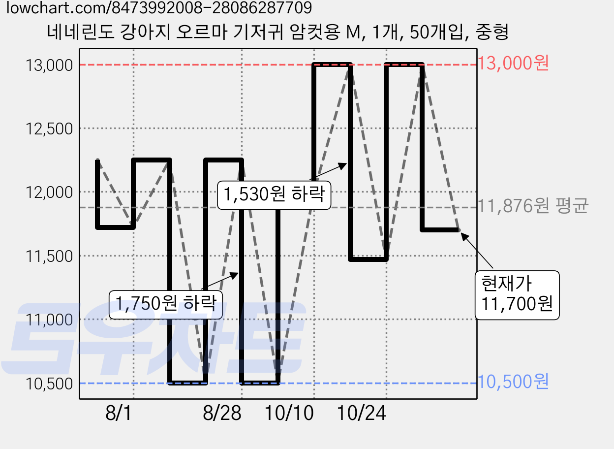네네린도 강아지 오르마 기저귀 암컷용 M, 1개, 50개입, 중형 가격 변동 차트, 현재가 11,700원, 관측 최저가 10,500원