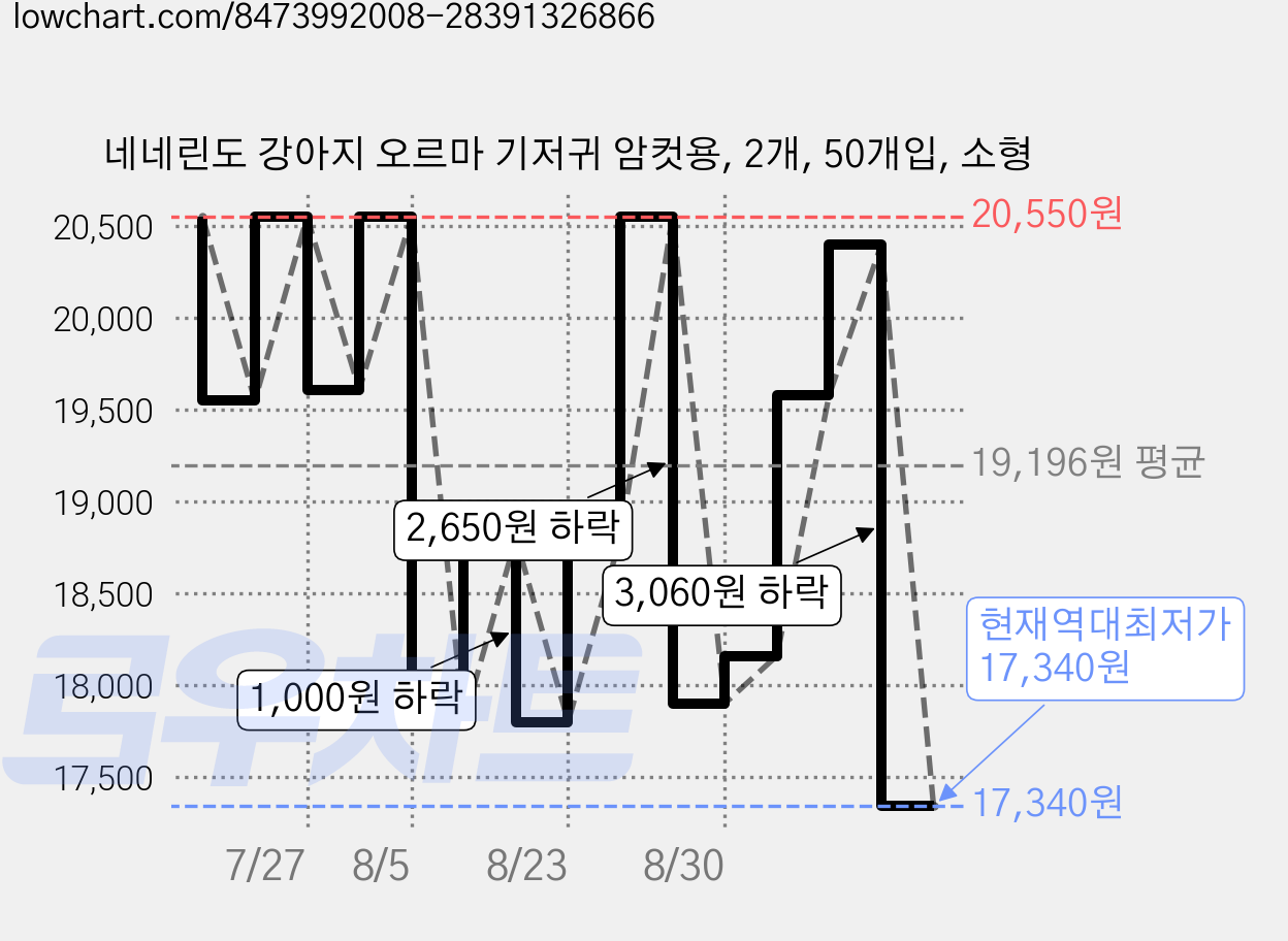 네네린도 강아지 오르마 기저귀 암컷용, 2개, 50개입, 소형 가격 변동 차트, 현재가 17,340원, 역대최저가
