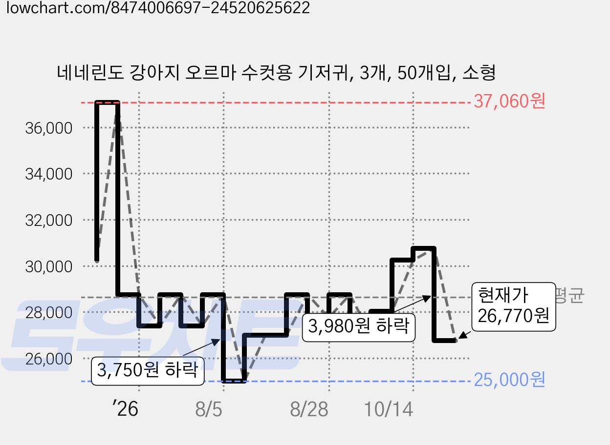 네네린도 강아지 오르마 수컷용 기저귀, 3개, 50개입, 소형 가격 변동 차트, 현재가 26,770원, 관측 최저가 25,000원
