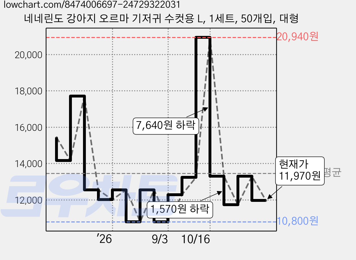 네네린도 강아지 오르마 기저귀 수컷용 L, 1세트, 50개입, 대형 가격 변동 차트, 현재가 11,970원, 관측 최저가 10,800원