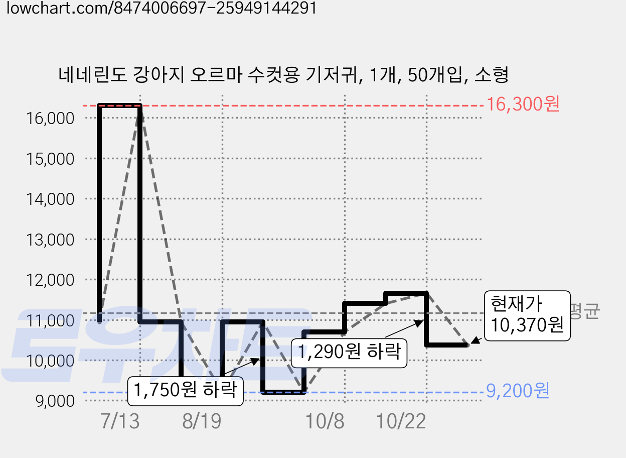 네네린도 강아지 오르마 수컷용 기저귀, 1개, 50개입, 소형 가격 변동 차트, 현재가 10,370원, 관측 최저가 9,200원