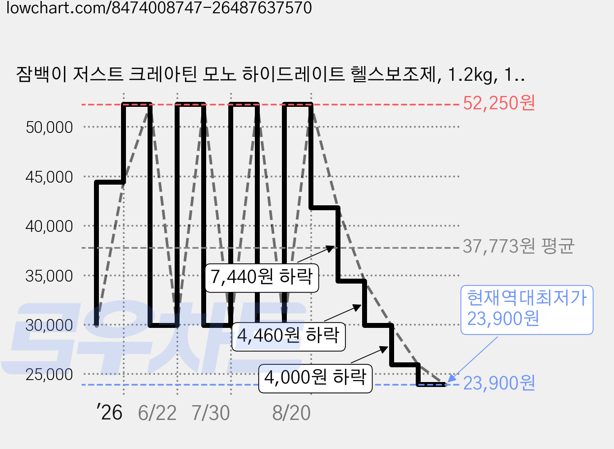 잠백이 저스트 크레아틴 모노 하이드레이트 헬스보조제, 1.2kg, 1개 가격 변동 차트, 현재가 23,900원, 역대최저가