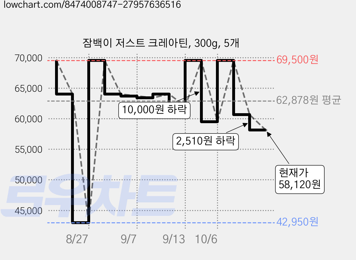 잠백이 저스트 크레아틴, 300g, 5개 가격 변동 차트, 현재가 58,120원, 관측 최저가 42,950원
