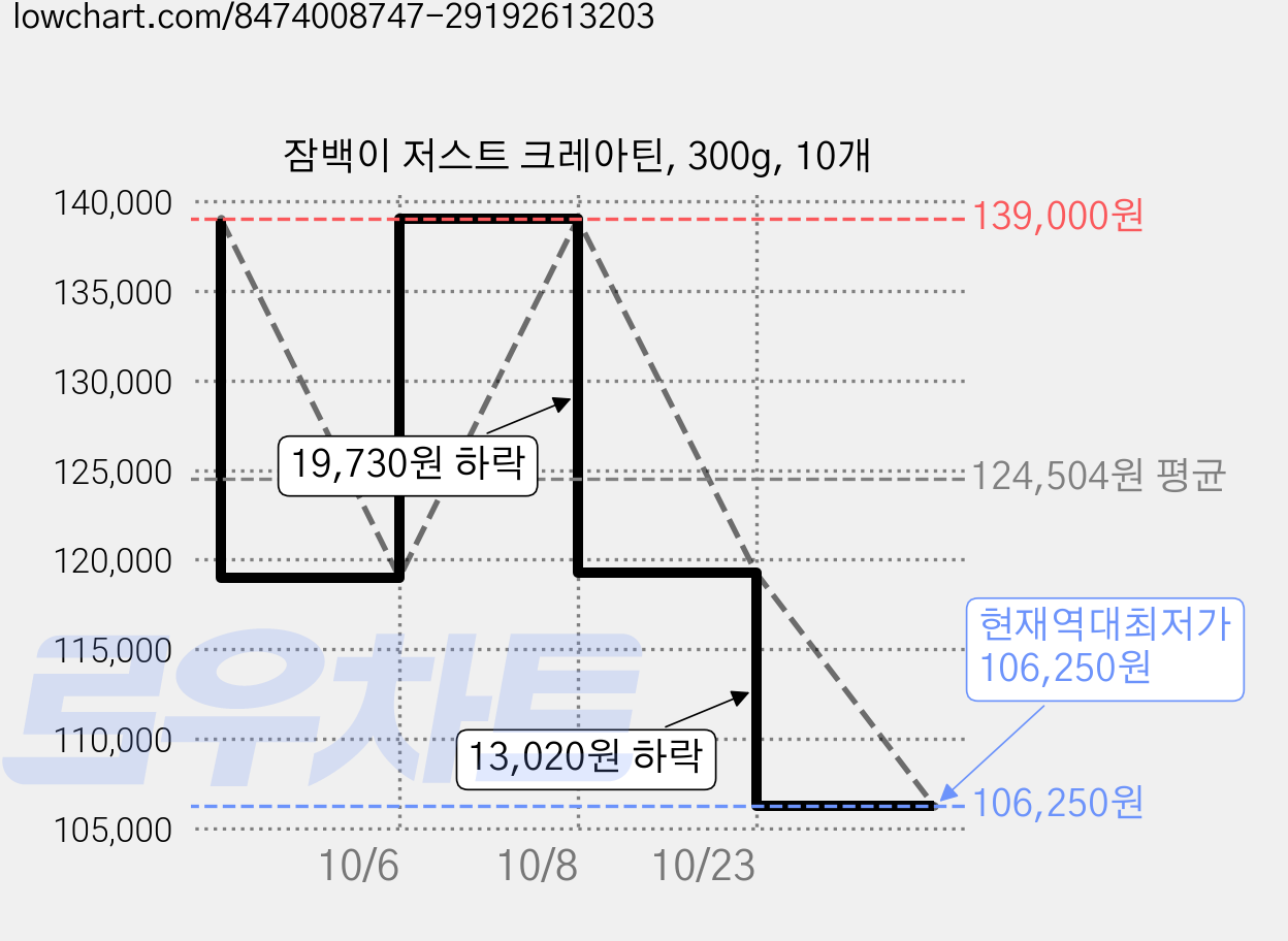 잠백이 저스트 크레아틴, 300g, 10개 가격 변동 차트, 현재가 106,250원, 역대최저가