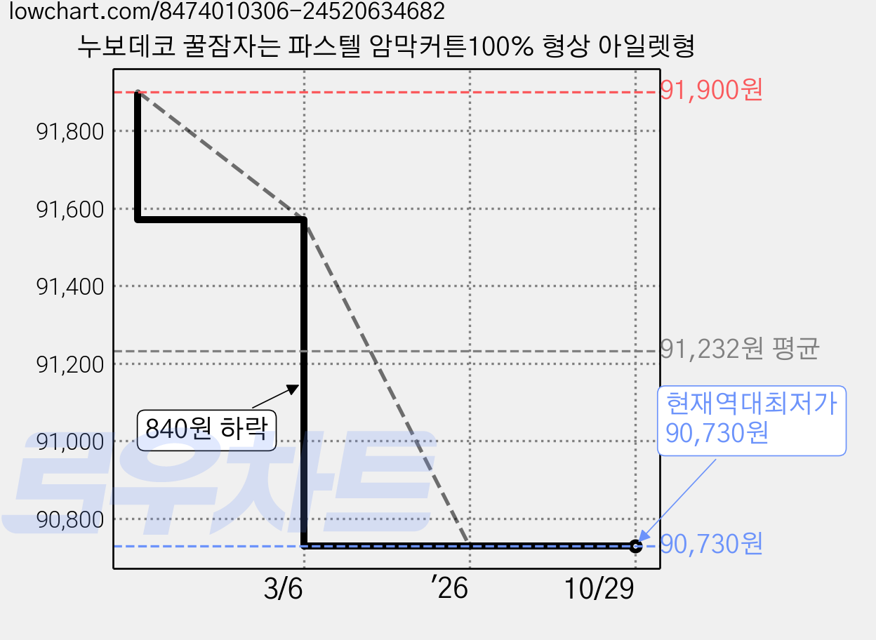 누보데코 꿀잠자는 파스텔 암막커튼100% 형상 아일렛형 가격 변동 차트, 현재가 90,730원, 역대최저가
