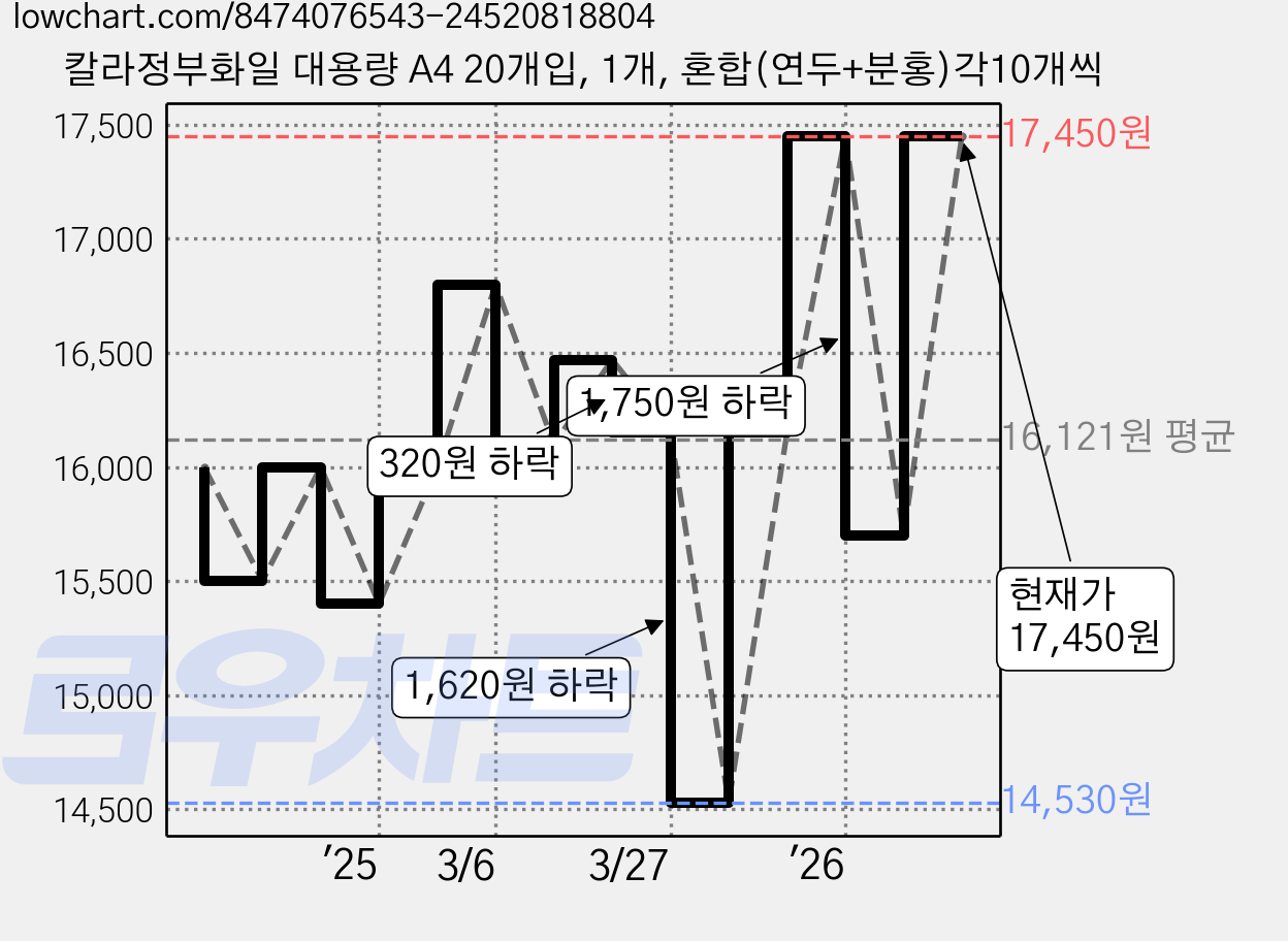 칼라정부화일 대용량 A4 20개입, 1개, 혼합(연두+분홍)각10개씩 가격 변동 차트, 현재가 17,450원, 관측 최저가 14,530원