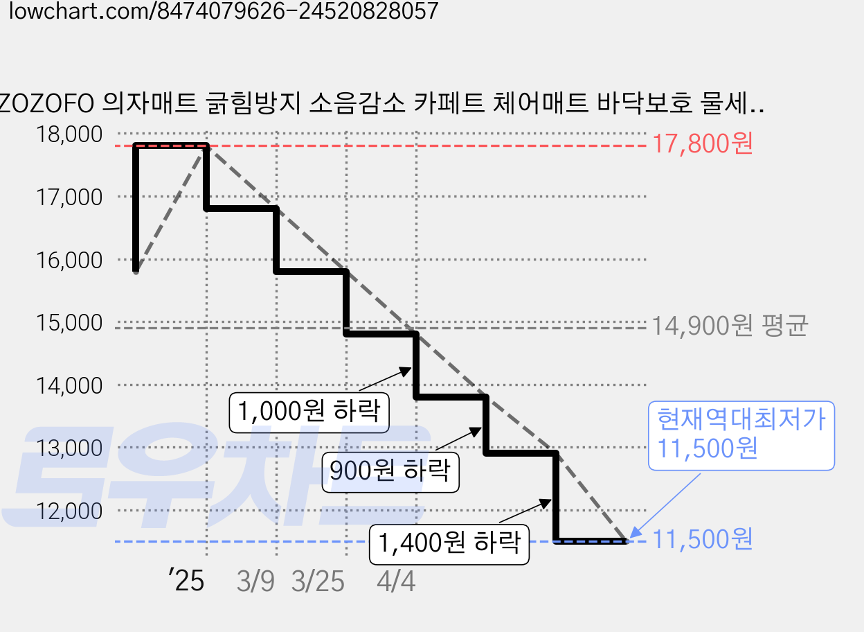 ZOZOFO 의자매트 긁힘방지 소음감소 카페트 체어매트 바닥보호 물세탁 의자매트 긁힘방지 체어매트, 1개 가격 변동 차트, 현재가 11,500원, 역대최저가