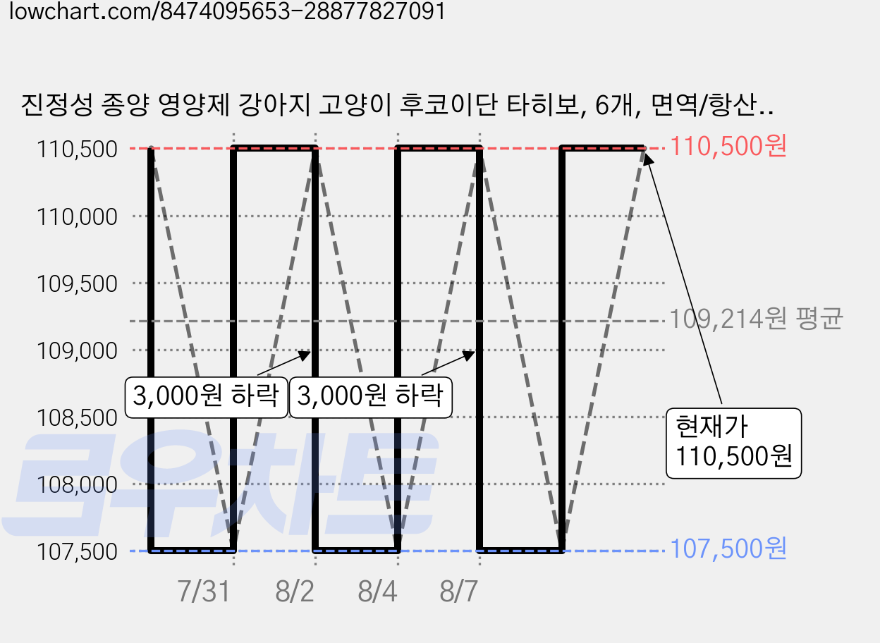 진정성 종양 영양제 강아지 고양이 후코이단 타히보, 6개, 면역/항산화, 30회분 가격 변동 차트, 현재가 110,500원, 관측 최저가 107,500원