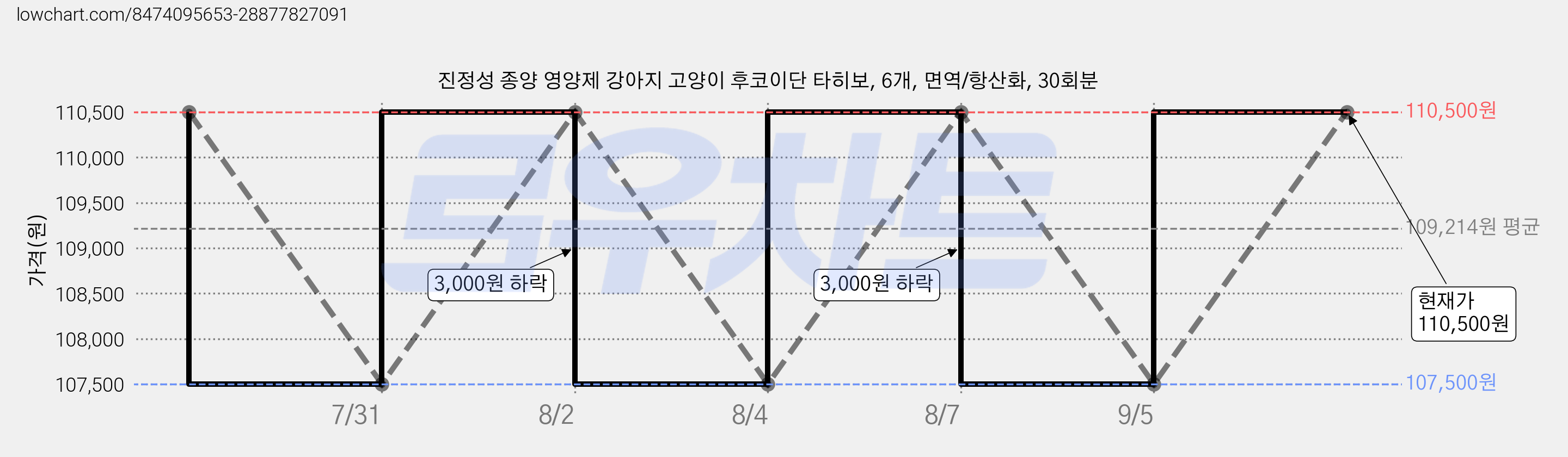 진정성 종양 영양제 강아지 고양이 후코이단 타히보, 6개, 면역/항산화, 30회분 가격 변동 차트, 현재가 110,500원, 관측 최저가 107,500원