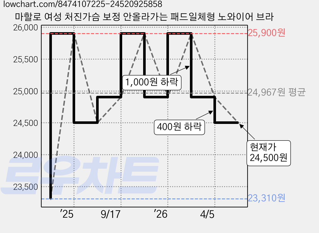 마할로 여성 처진가슴 보정 안올라가는 패드일체형 노와이어 브라 가격 변동 차트, 현재가 24,500원, 관측 최저가 23,310원